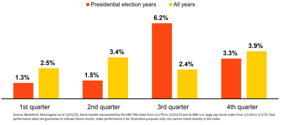 quarterly market returns in presidential election years