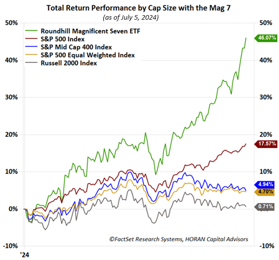 return by market cap including the Magnificent Seven ETF (MAGS)