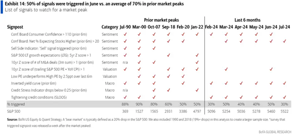 BofA market signals July 2024