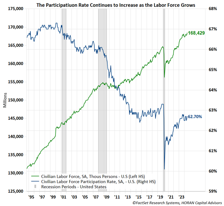 participation rate and civilian labor force July 2024