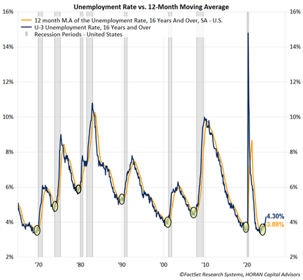 July unemployment rate (U-3) and its 12-month moving average