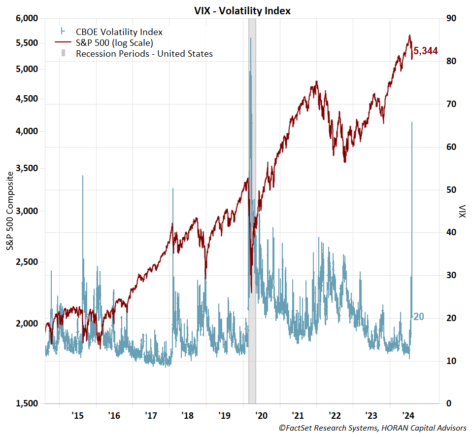 VIX with S&P 500 Composite August 9, 2024