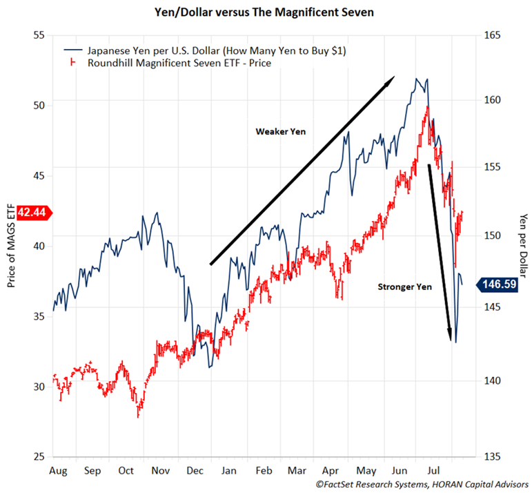 Yen versus Magnificent Seven stocks August 9 2024