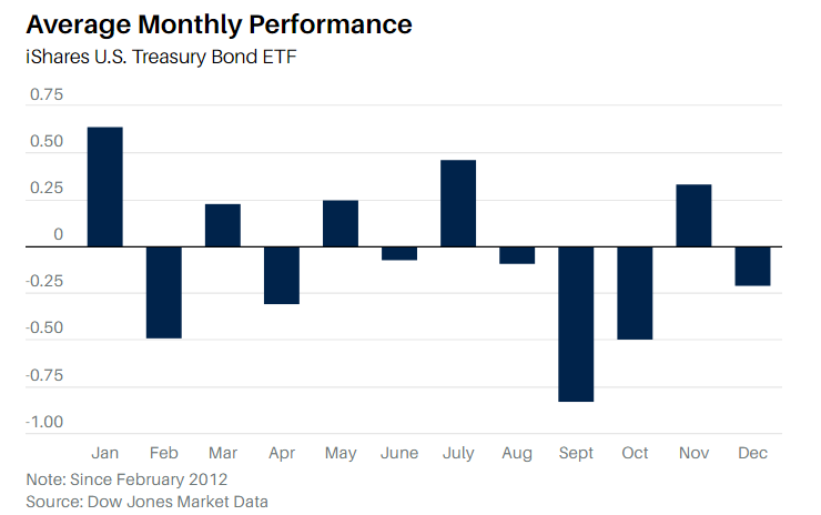 monthly bond returns (GOVT)