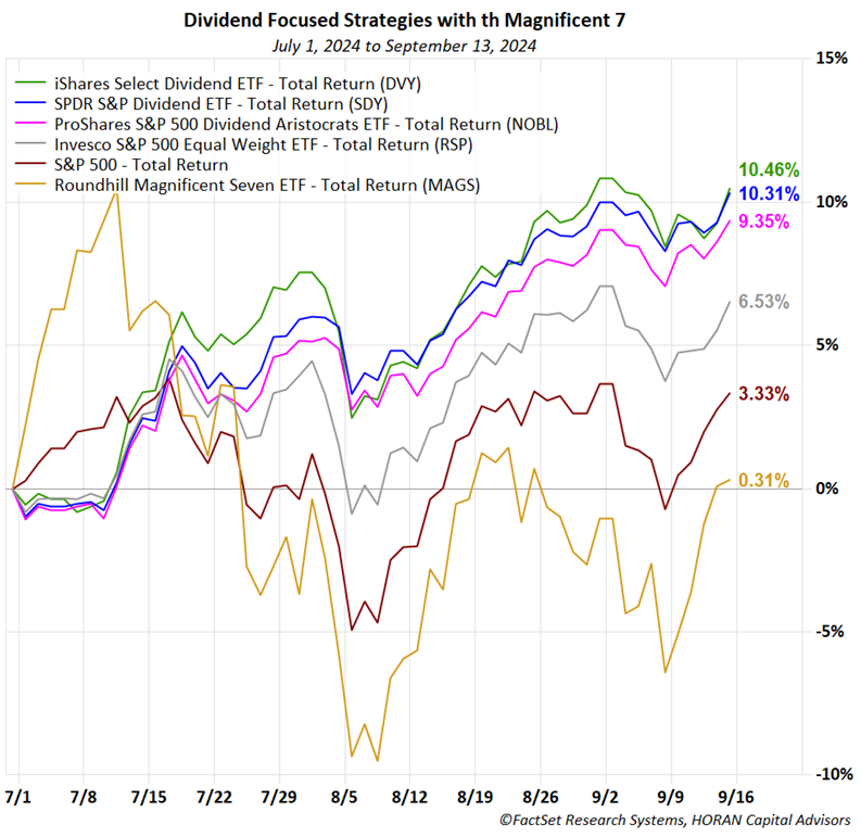 Dividend paying ETFs, Equal weighted S&P 500 Index and Magnificent Seven ETF