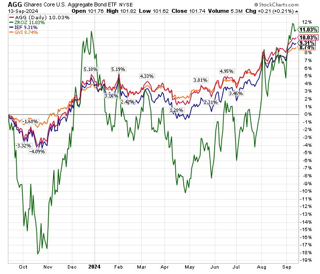 fixed income returns one year ending September 13, 2024