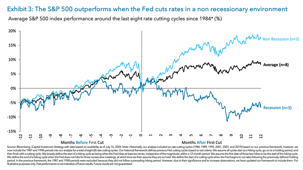 market after fed rate cut. Recession versus no recession