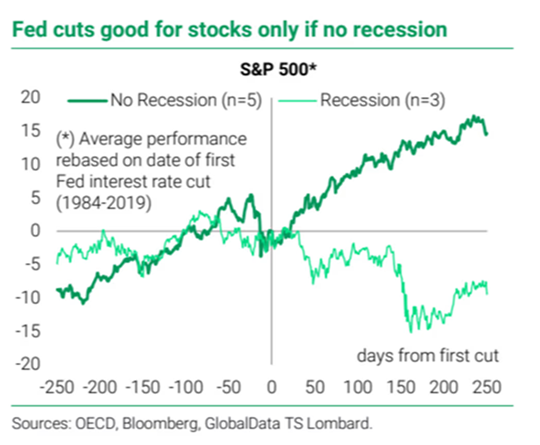 stock returns after fed rate cuts