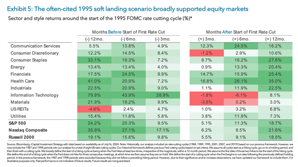 sector returns following rate cuts