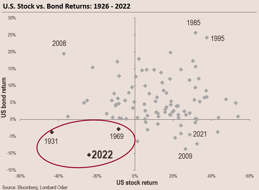 stock and bond returns 1926 - 2022