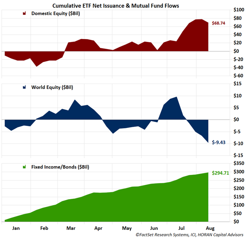 cumulative fund and TF flows as of September 6, 2024