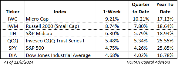 cap returns as of 11/8/2024