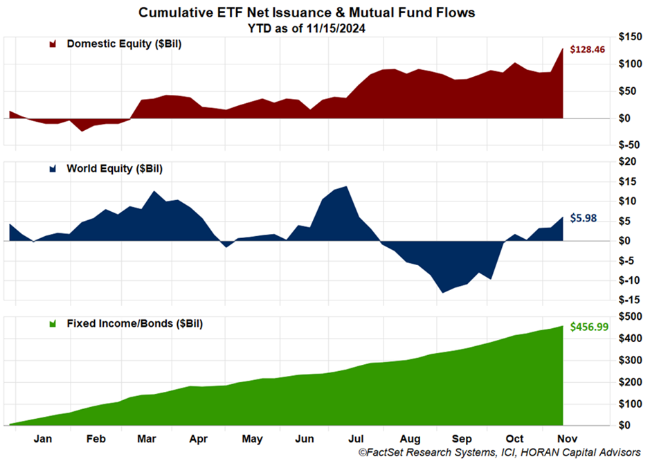 cumulative fund flows November 15, 2024