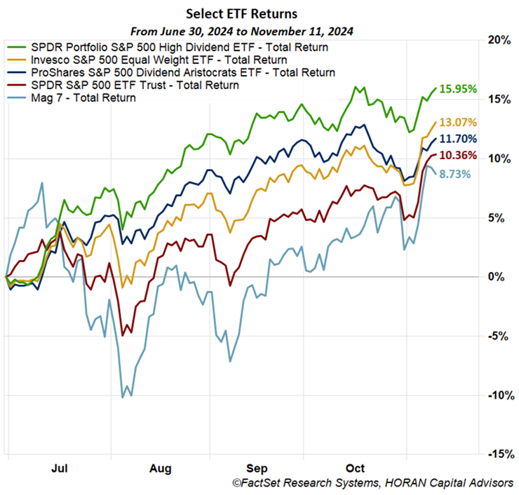 select index returns. MAGS, RSP, DVY, NOBL, SPY