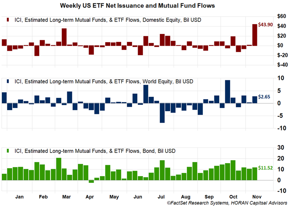 Mutual fund and ETF flows as of November 15, 2024