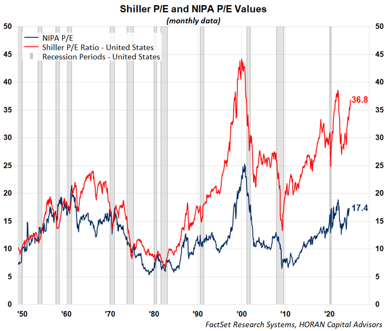 NIPA and Shiller P/E