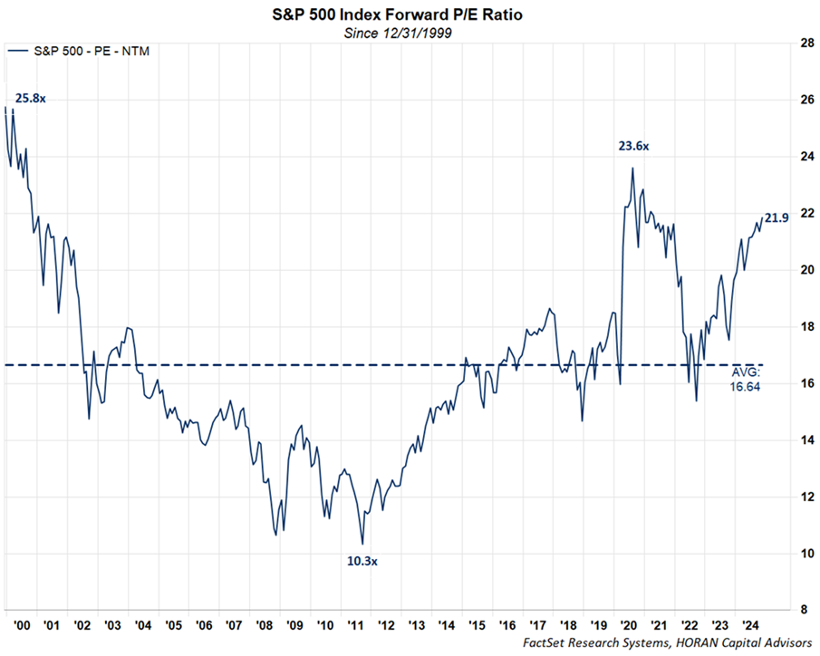 S&P 500 Index P/E since 1999