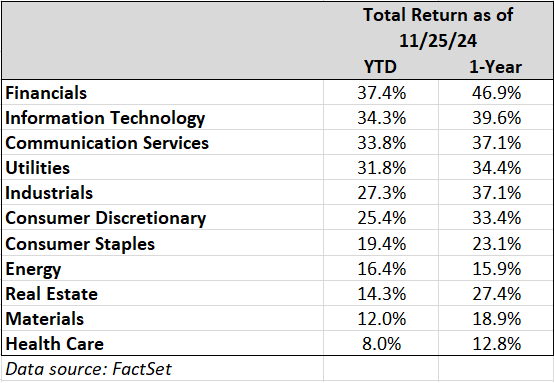 S&P 500 Index sector returns. 11/25/2024