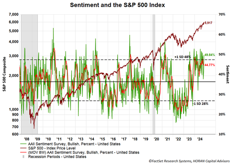 AAII sentiment 11 14 2024