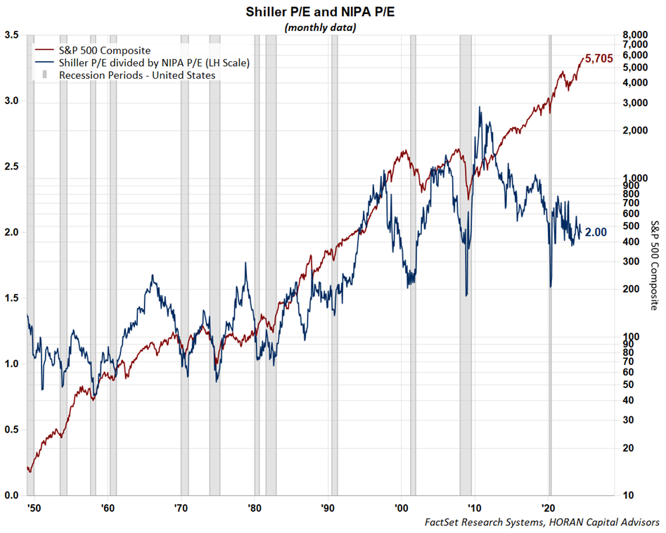 Shiller P/E to NIPA P/E