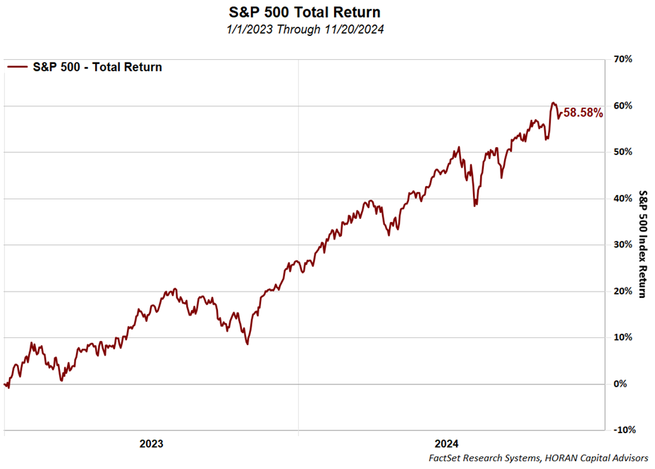 S&P 500 Index Total Return since 1/1/2023 through 11/20/2024