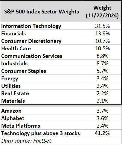 S&P 500 Sector weights as of 11/22/2024