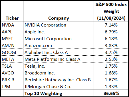 Top 10 individual stocks in the S&P 500 Index. 11/8/2024