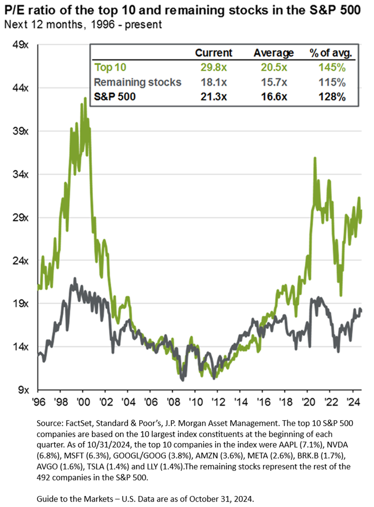 Valuation of S&P 500 Top 10 stocks