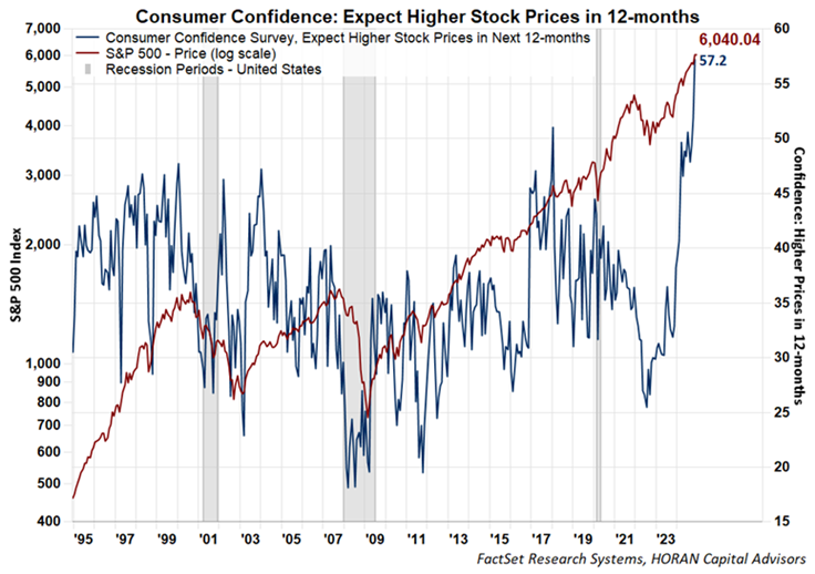 conference board consumer sentiment for 12-month return on stocks