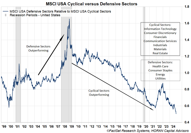 cyclical versus defenses stock sectors return