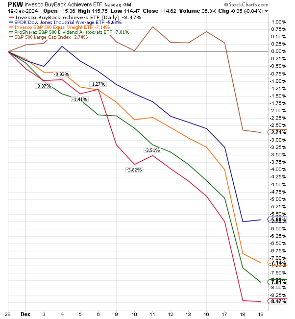 December 2024 select index returns