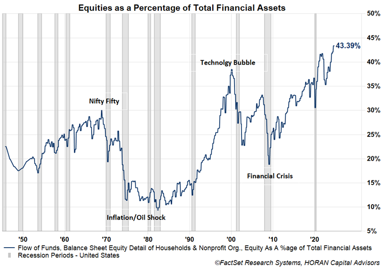 household equity weighted from Fed's flow of funds report. December 24, 2024