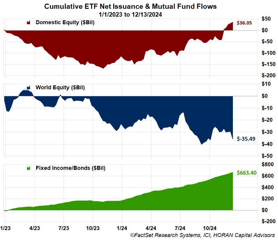 fund flows since 1/1/2023