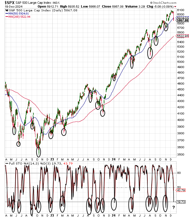 technical analysis S&P 500 December 19, 2024