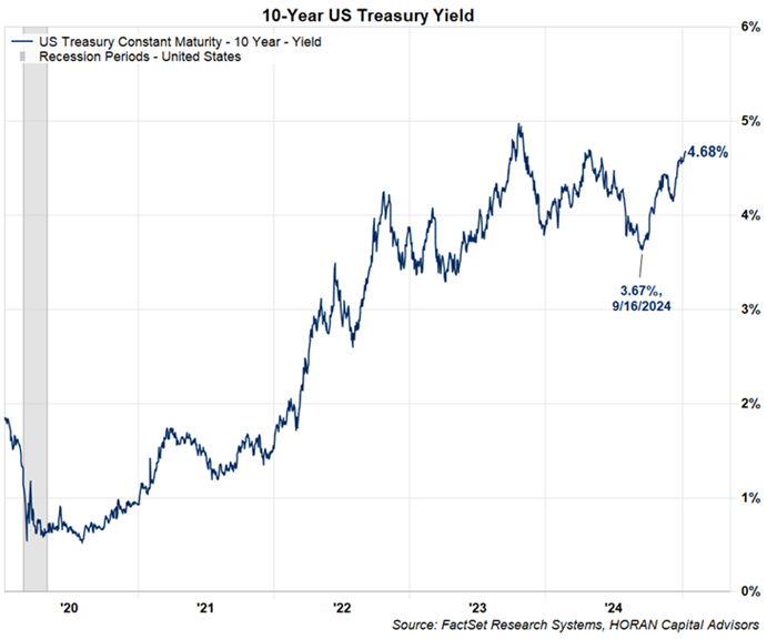 10-year U.S. Treasury yield. January 9, 2025