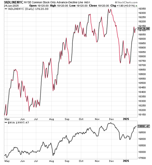 Advnace decline line for NYSE. January 24, 2025