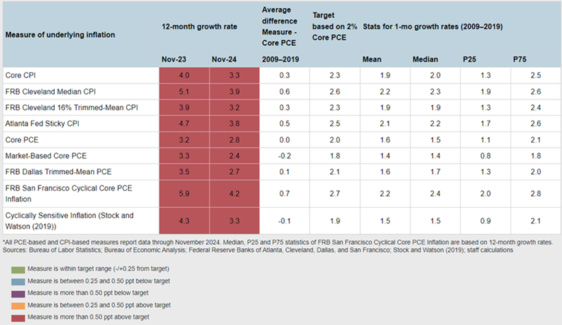 PCE table, Atlanta Fed. December 2024