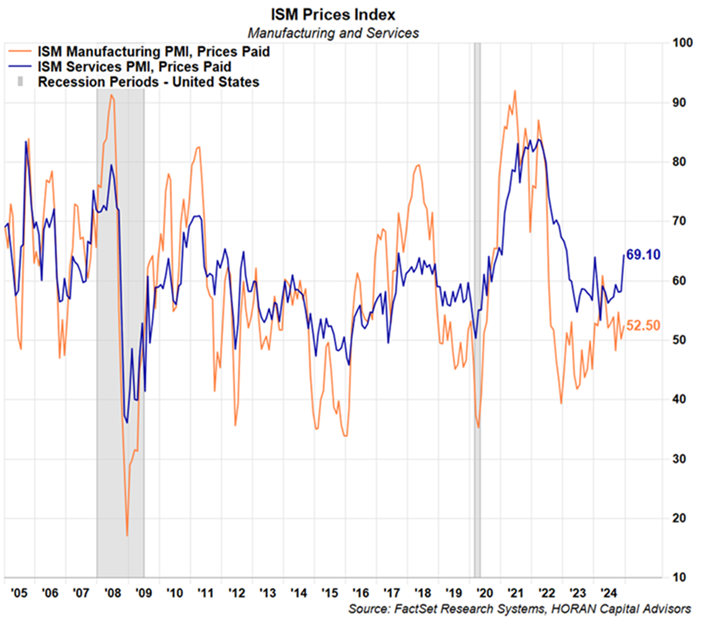 prices paid. ISM manufacturing and services. November 2024