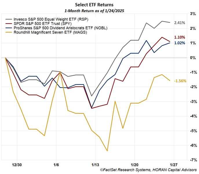 Mag 7 1 month return with S&P 500 Index and RSP. January 24, 2025