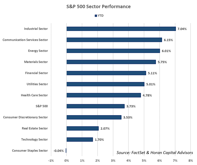 S&P 500 sector return as of January 24, 2025