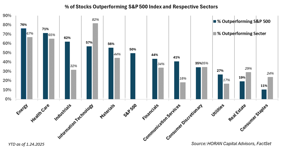 % stocks outperforming S&P 500 Index by sector. January 24, 2025