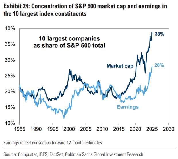 Top 10 stocks in S&P 500 Index