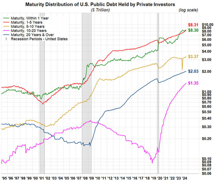 Maturity distribution of U.S. public debt