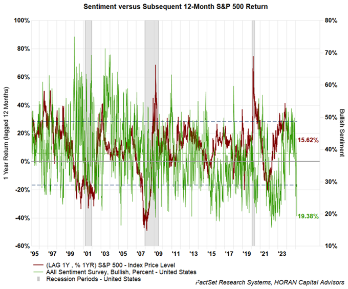 AAII bullish sentiment with the 12-month S&P 50 0Index return. February 27, 2025