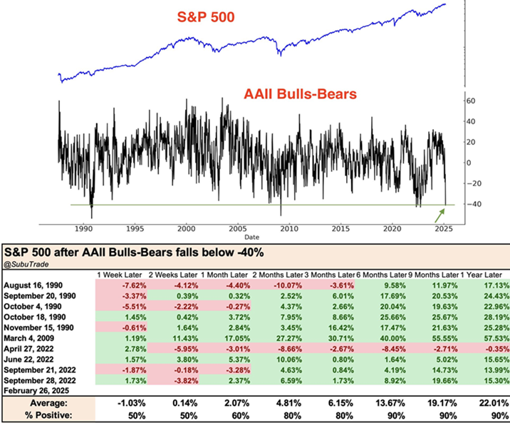 S&P 500 Return when bull/bear spread falls below -40%