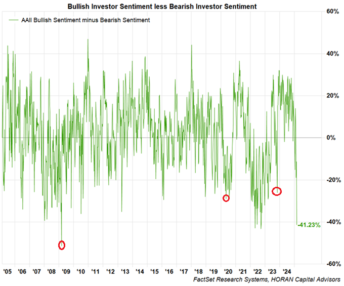 AAII bullish sentiment less bearish sentiment February 27, 2025