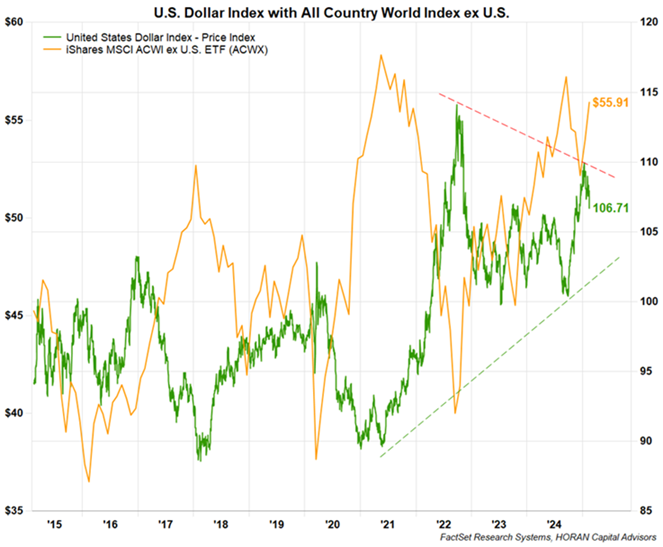 US Dollar and MSCI All Country Worlds Index ex U.S. as of 2/16/2025