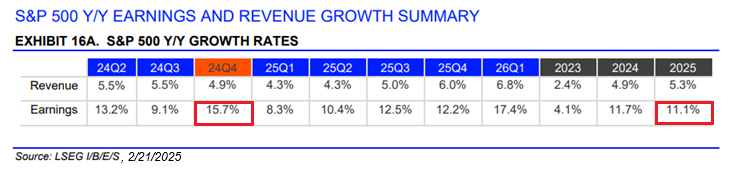 IBES earnings through 2/21/2025