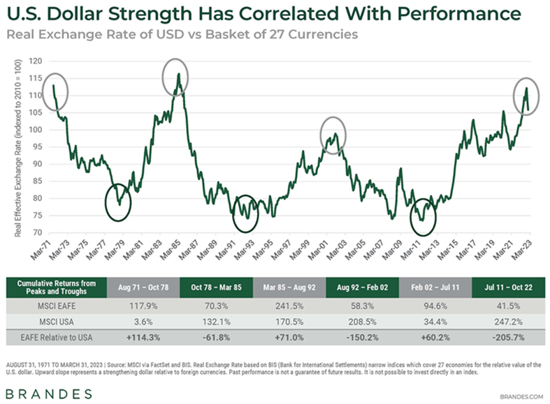 US Dollar and return of MSCI EAFE and MSCI USA