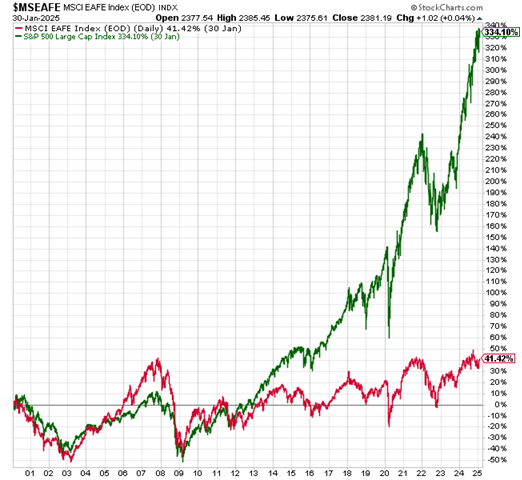 long term chart of international, EFA vs. S&P 50 0Return as of January 31, 2025